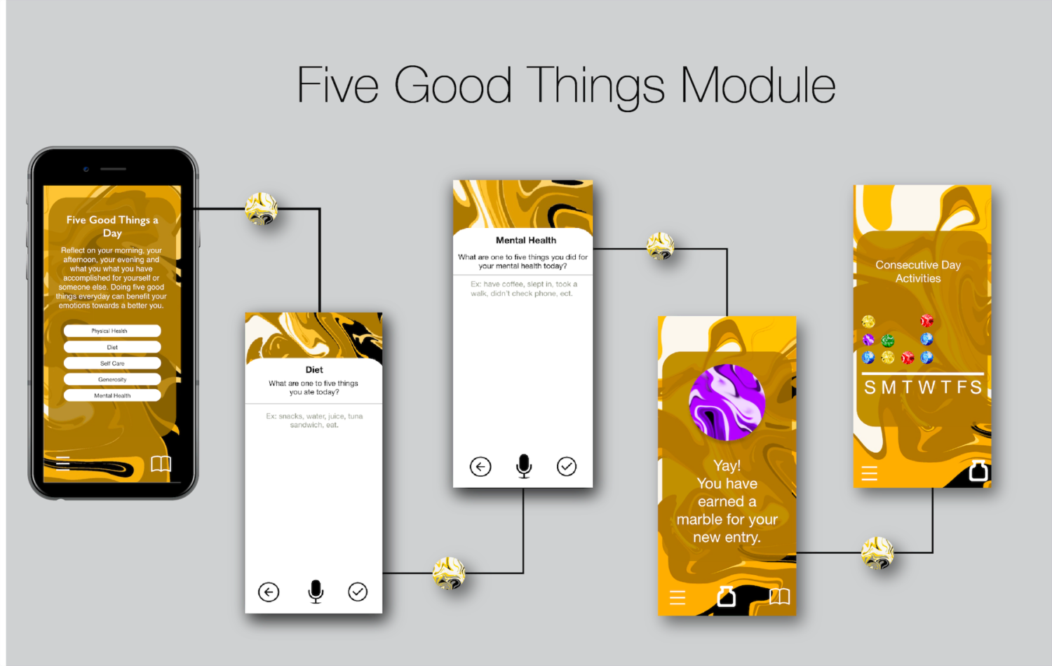 The Five Good Things Module is depicted in the image above detailing the specific way a user runs through the module. They first begin by picking a prompt to write about then are taken to a second screen which showcases a white page for the user to write their thoughts down. 