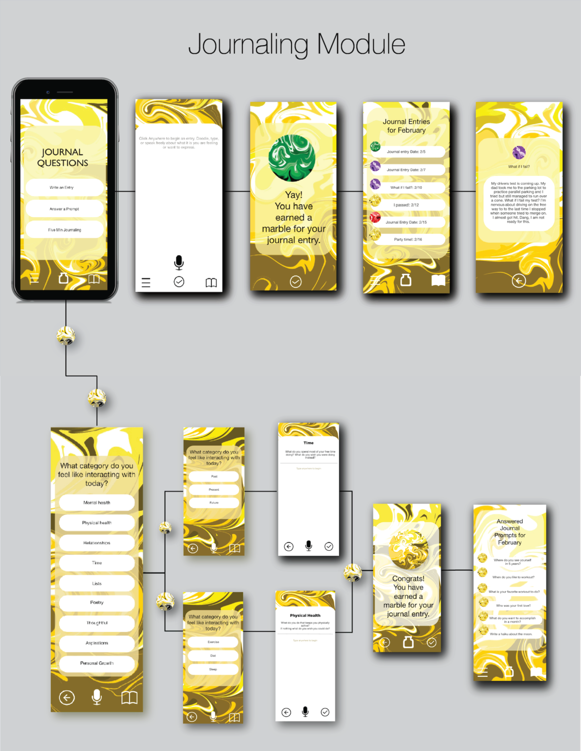 The journal module wireframes are depicted with a black line showing which frame you move to next after you completed the previous frame.