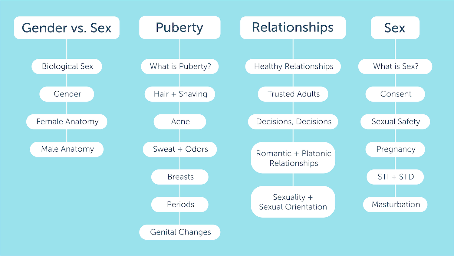 A flowchart on a light blue background listing the four Topics in the app in white rectangles. Below each Topic lists the Lessons that are featured in it, in white rounded rectangles.